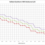 Heizkurve 0,25 von Vaillant Geotherm VWS bei Raumsolltemperaturen 20°C, 21°C und 22°C